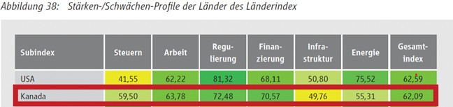 Ländervergleich 2